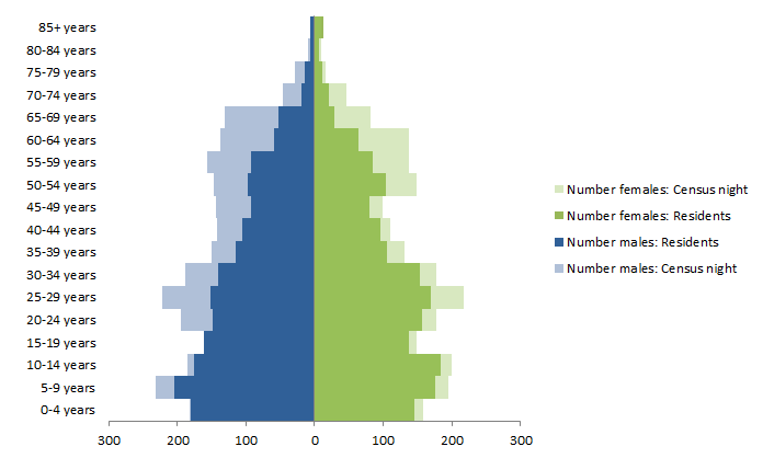 Chart: Census Night and Usual Resident populations, by age and sex, Halls Creek, Western Australia, 2011