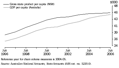 Graph: Gross State Product and Gross Domestic Product, Chain volume measures, per capita