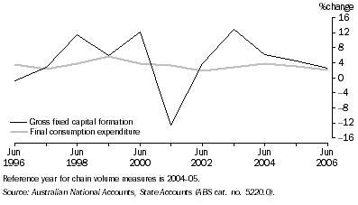 Graph: Expenditure components of state final demand, Chain volume measures, Annual % change