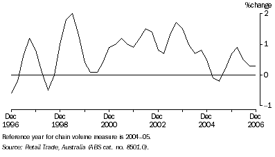 Graph: Retail turnover, Chain volume measures, trend, % change from previous quarter