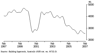 Graph: Dwelling unit approvals, Trend