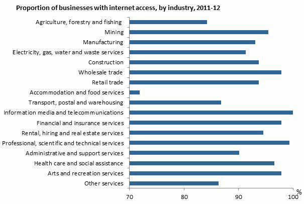 Diagram: Internet Access