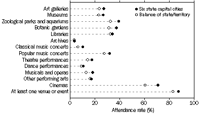 Graph: ATTENDANCE AT CULTURAL VENUES AND EVENTS, By region