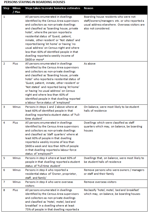 Diagram: Rules for estimating Persons in boarding houses