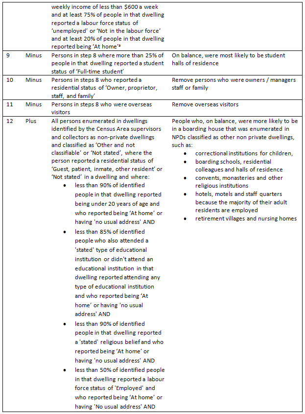 Diagram: Rules for estimating Persons in boarding houses