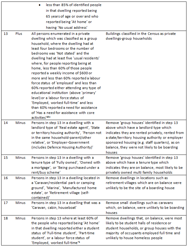 Diagram: Rules for estimating Persons in boarding houses