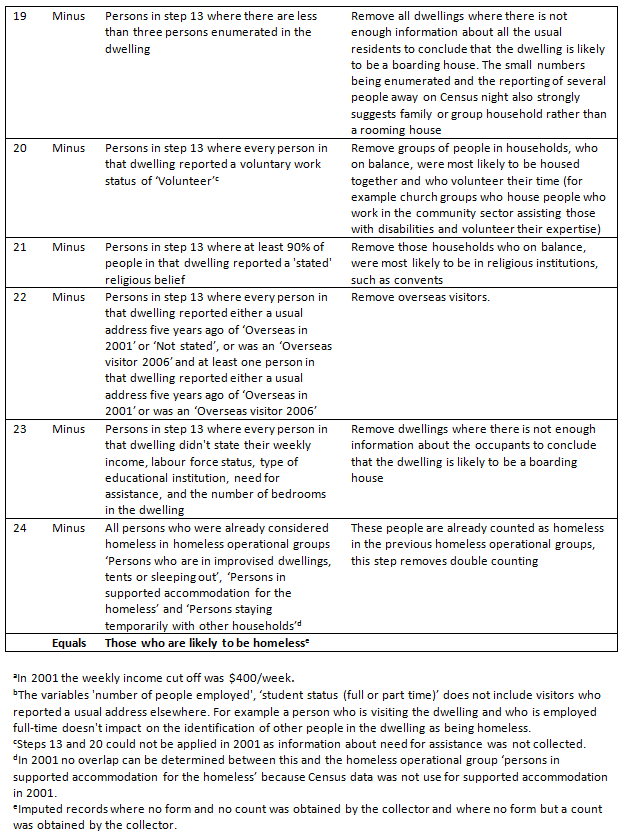 Diagram: Rules for estimating Persons in boarding houses