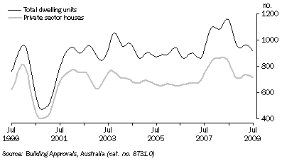 Graph: DWELLING UNITS APPROVED, Trend, South Australia