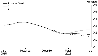 Graph: Revisions to Trend Estimates, 'What If' Graph