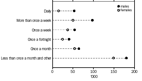 Graph: FREQUENCY OF CYCLING BY SEX