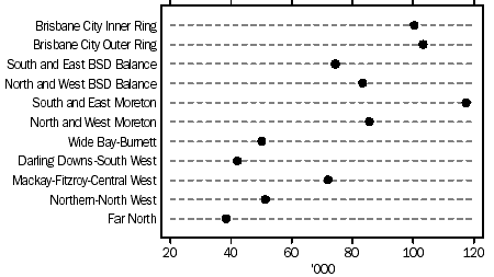 Graph: CYCLISTS BY STATISTICAL REGION