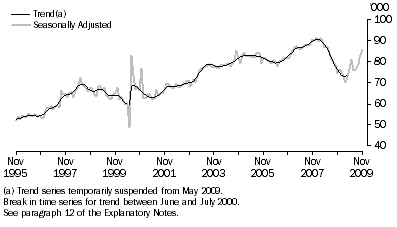 Graph: New Motor Vehicle Sales, Total vehicles—Long term