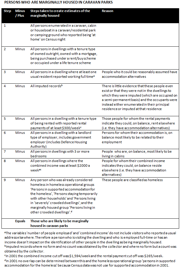 Diagram: Rules for estimating Persons marginally housed in caravan parks