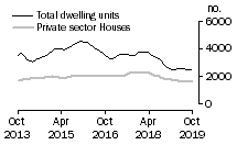 Graph: Dwelling units approved - Qld