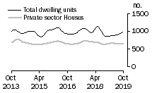 Graph: Dwelling units approved - SA