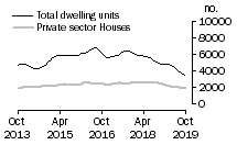 Graph: Dwelling units approved - NSW