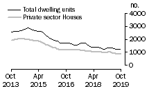 Graph: Dwelling units approved - WA