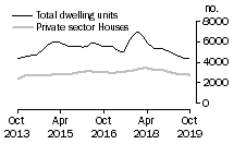 Graph: Dwelling units approved - Vic.