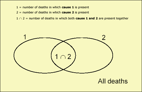 Diagram - relation of two causes of death