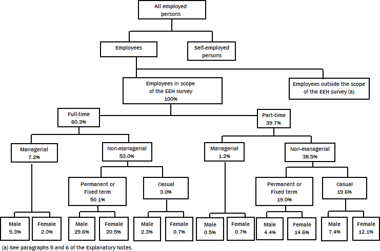 Diagram shows for employees in scope of the May 2016 Survey of Employee Earnings and Hours, the proportion of employees by category of employee