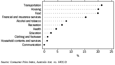 Graph: CPI Expenditure Groups, Contribution to change, Year ending June quarter 2008