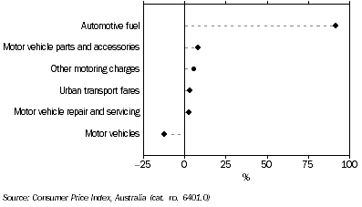 Graph: TRANSPORTATION, Contribution to change, June quarter 2007 to June quarter 2008