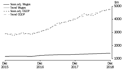 Graph: Electricity, Gas, Water and Waste Services 