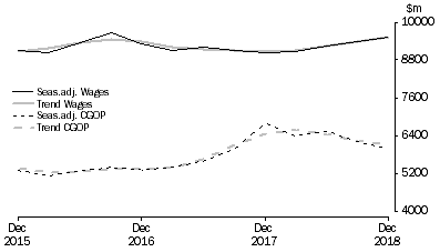 Graph: Wholesale Trade