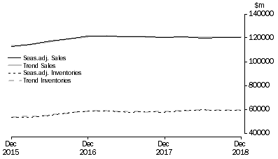 Graph: Wholesale Trade