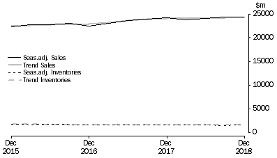 Graph: Accommodation and Food Services