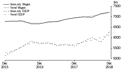 Graph: Transport, Postal and Warehousing