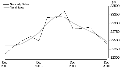 Graph: Transport, Postal and Warehousing