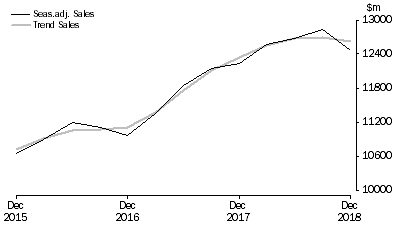 Graph: Financial and Insurance Services