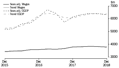 Graph: Rental, Hiring and Real Estate Services