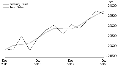 Graph: Rental, Hiring and Real Estate Services