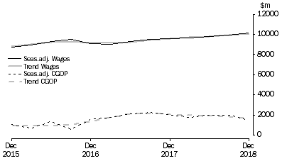 Graph: Financial and Insurance Services