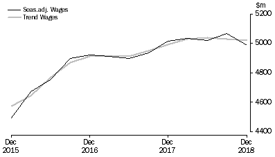 Graph: Education and Training