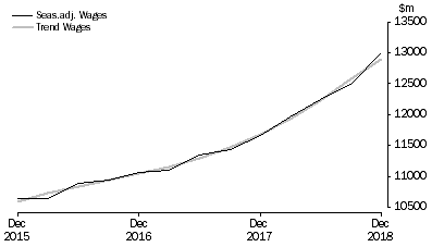 Graph: Health Care and Social Assistance