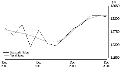 Graph: Other Services