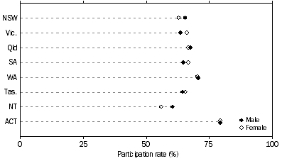 Graph: Participants, Sports and physical recreation—By state or territory and sex