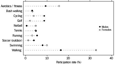 Graph: Participants, By top ten sports and physical recreation activities and sex