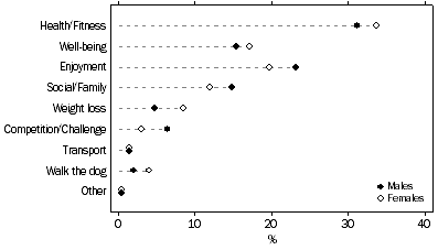 Graph: Participants (for 13 times or more), Sports and physical recreation—By all motivators and sex