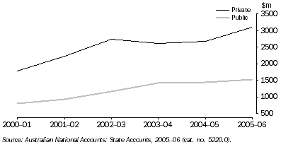 Graph: 4.9 Gross fixed capital formation, ACT: Chain volume measures