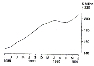 Graph shows the value of consolidated assets of managed funds at the end of each quarter for the period June 1988 to June 1991.