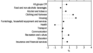 Graph: Weighted average of eight capital cities, Percentage change from previous quarter