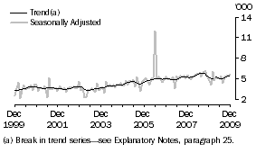 Graph: GERMANY, Short-term Resident Departures