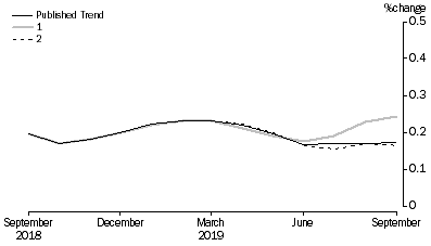 Graph: Revisions to Trend Estimates, 'What If' Graph