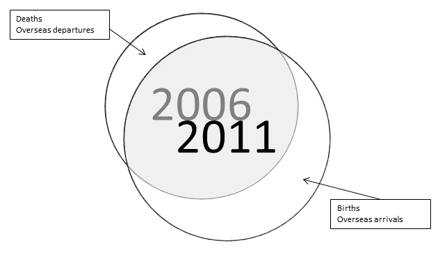 Diagram describes the longitudinal population overlap between two Censuses.  The 2011 ERP was used as the starting point for estimating deaths, oversease departures, births and arrivals