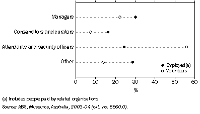 Graph: 8.7 Main type of work undertaken in museums, By whether employed or a volunteer—June 2004