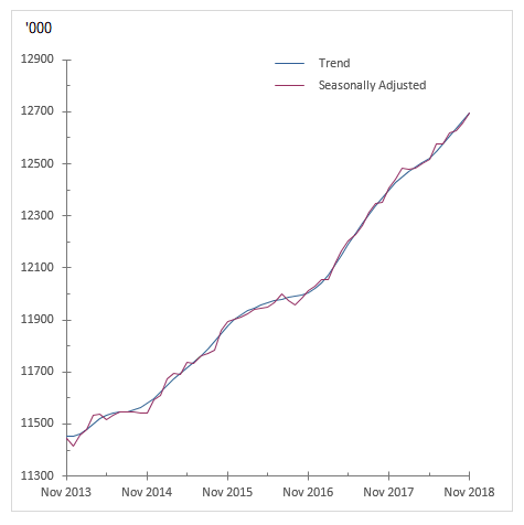 Graph: Employed persons